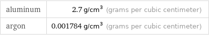 aluminum | 2.7 g/cm^3 (grams per cubic centimeter) argon | 0.001784 g/cm^3 (grams per cubic centimeter)