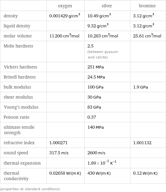  | oxygen | silver | bromine density | 0.001429 g/cm^3 | 10.49 g/cm^3 | 3.12 g/cm^3 liquid density | | 9.32 g/cm^3 | 3.12 g/cm^3 molar volume | 11200 cm^3/mol | 10.283 cm^3/mol | 25.61 cm^3/mol Mohs hardness | | 2.5 (between gypsum and calcite) |  Vickers hardness | | 251 MPa |  Brinell hardness | | 24.5 MPa |  bulk modulus | | 100 GPa | 1.9 GPa shear modulus | | 30 GPa |  Young's modulus | | 83 GPa |  Poisson ratio | | 0.37 |  ultimate tensile strength | | 140 MPa |  refractive index | 1.000271 | | 1.001132 sound speed | 317.5 m/s | 2600 m/s |  thermal expansion | | 1.89×10^-5 K^(-1) |  thermal conductivity | 0.02658 W/(m K) | 430 W/(m K) | 0.12 W/(m K) (properties at standard conditions)