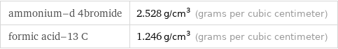 ammonium-d 4bromide | 2.528 g/cm^3 (grams per cubic centimeter) formic acid-13 C | 1.246 g/cm^3 (grams per cubic centimeter)