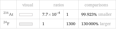  | visual | ratios | | comparisons At-216 | | 7.7×10^-4 | 1 | 99.923% smaller F-24 | | 1 | 1300 | 130000% larger