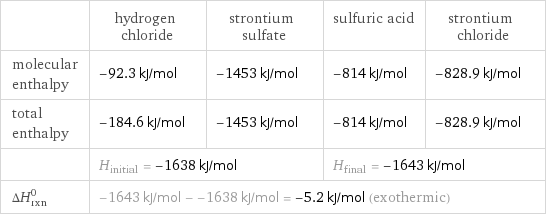  | hydrogen chloride | strontium sulfate | sulfuric acid | strontium chloride molecular enthalpy | -92.3 kJ/mol | -1453 kJ/mol | -814 kJ/mol | -828.9 kJ/mol total enthalpy | -184.6 kJ/mol | -1453 kJ/mol | -814 kJ/mol | -828.9 kJ/mol  | H_initial = -1638 kJ/mol | | H_final = -1643 kJ/mol |  ΔH_rxn^0 | -1643 kJ/mol - -1638 kJ/mol = -5.2 kJ/mol (exothermic) | | |  