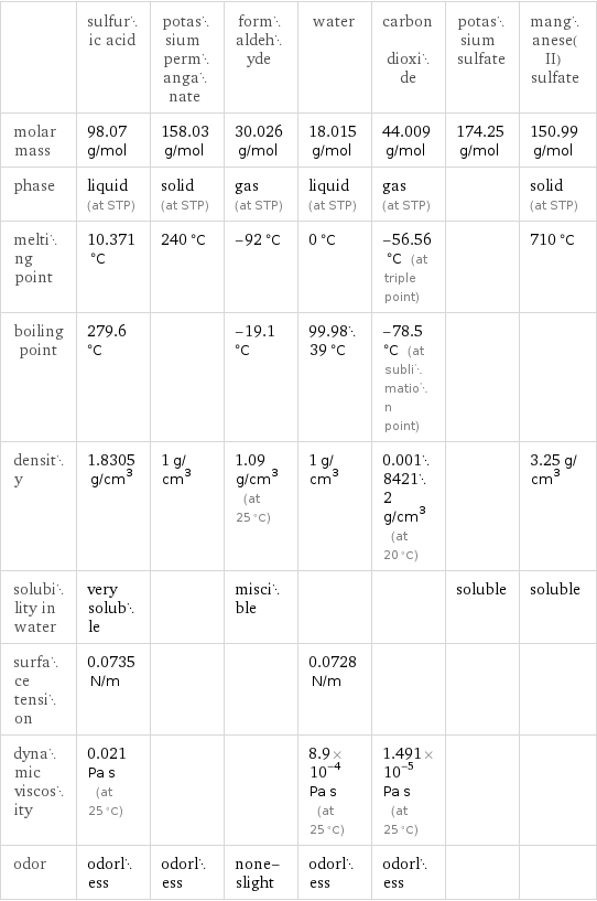  | sulfuric acid | potassium permanganate | formaldehyde | water | carbon dioxide | potassium sulfate | manganese(II) sulfate molar mass | 98.07 g/mol | 158.03 g/mol | 30.026 g/mol | 18.015 g/mol | 44.009 g/mol | 174.25 g/mol | 150.99 g/mol phase | liquid (at STP) | solid (at STP) | gas (at STP) | liquid (at STP) | gas (at STP) | | solid (at STP) melting point | 10.371 °C | 240 °C | -92 °C | 0 °C | -56.56 °C (at triple point) | | 710 °C boiling point | 279.6 °C | | -19.1 °C | 99.9839 °C | -78.5 °C (at sublimation point) | |  density | 1.8305 g/cm^3 | 1 g/cm^3 | 1.09 g/cm^3 (at 25 °C) | 1 g/cm^3 | 0.00184212 g/cm^3 (at 20 °C) | | 3.25 g/cm^3 solubility in water | very soluble | | miscible | | | soluble | soluble surface tension | 0.0735 N/m | | | 0.0728 N/m | | |  dynamic viscosity | 0.021 Pa s (at 25 °C) | | | 8.9×10^-4 Pa s (at 25 °C) | 1.491×10^-5 Pa s (at 25 °C) | |  odor | odorless | odorless | none-slight | odorless | odorless | | 