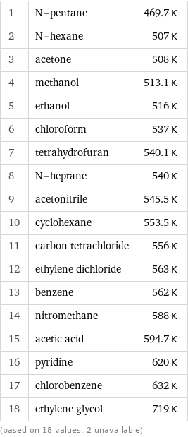 1 | N-pentane | 469.7 K 2 | N-hexane | 507 K 3 | acetone | 508 K 4 | methanol | 513.1 K 5 | ethanol | 516 K 6 | chloroform | 537 K 7 | tetrahydrofuran | 540.1 K 8 | N-heptane | 540 K 9 | acetonitrile | 545.5 K 10 | cyclohexane | 553.5 K 11 | carbon tetrachloride | 556 K 12 | ethylene dichloride | 563 K 13 | benzene | 562 K 14 | nitromethane | 588 K 15 | acetic acid | 594.7 K 16 | pyridine | 620 K 17 | chlorobenzene | 632 K 18 | ethylene glycol | 719 K (based on 18 values; 2 unavailable)