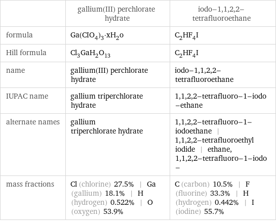  | gallium(III) perchlorate hydrate | iodo-1, 1, 2, 2-tetrafluoroethane formula | Ga(CIO_4)_3·xH_2o | C_2HF_4I Hill formula | Cl_3GaH_2O_13 | C_2HF_4I name | gallium(III) perchlorate hydrate | iodo-1, 1, 2, 2-tetrafluoroethane IUPAC name | gallium triperchlorate hydrate | 1, 1, 2, 2-tetrafluoro-1-iodo-ethane alternate names | gallium triperchlorate hydrate | 1, 1, 2, 2-tetrafluoro-1-iodoethane | 1, 1, 2, 2-tetrafluoroethyl iodide | ethane, 1, 1, 2, 2-tetrafluoro-1-iodo- mass fractions | Cl (chlorine) 27.5% | Ga (gallium) 18.1% | H (hydrogen) 0.522% | O (oxygen) 53.9% | C (carbon) 10.5% | F (fluorine) 33.3% | H (hydrogen) 0.442% | I (iodine) 55.7%