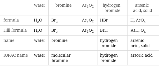  | water | bromine | As2O2 | hydrogen bromide | arsenic acid, solid formula | H_2O | Br_2 | As2O2 | HBr | H_3AsO_4 Hill formula | H_2O | Br_2 | As2O2 | BrH | AsH_3O_4 name | water | bromine | | hydrogen bromide | arsenic acid, solid IUPAC name | water | molecular bromine | | hydrogen bromide | arsoric acid