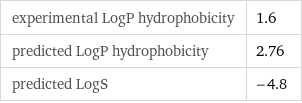 experimental LogP hydrophobicity | 1.6 predicted LogP hydrophobicity | 2.76 predicted LogS | -4.8