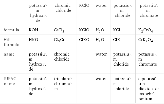  | potassium hydroxide | chromic chloride | KClO | water | potassium chloride | potassium chromate formula | KOH | CrCl_3 | KClO | H_2O | KCl | K_2CrO_4 Hill formula | HKO | Cl_3Cr | ClKO | H_2O | ClK | CrK_2O_4 name | potassium hydroxide | chromic chloride | | water | potassium chloride | potassium chromate IUPAC name | potassium hydroxide | trichlorochromium | | water | potassium chloride | dipotassium dioxido-dioxochromium