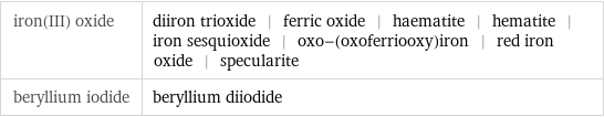 iron(III) oxide | diiron trioxide | ferric oxide | haematite | hematite | iron sesquioxide | oxo-(oxoferriooxy)iron | red iron oxide | specularite beryllium iodide | beryllium diiodide