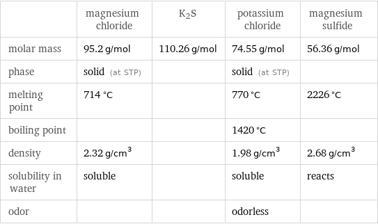  | magnesium chloride | K2S | potassium chloride | magnesium sulfide molar mass | 95.2 g/mol | 110.26 g/mol | 74.55 g/mol | 56.36 g/mol phase | solid (at STP) | | solid (at STP) |  melting point | 714 °C | | 770 °C | 2226 °C boiling point | | | 1420 °C |  density | 2.32 g/cm^3 | | 1.98 g/cm^3 | 2.68 g/cm^3 solubility in water | soluble | | soluble | reacts odor | | | odorless | 