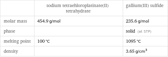  | sodium tetraehloroplatinate(II) tetrahydrate | gallium(III) sulfide molar mass | 454.9 g/mol | 235.6 g/mol phase | | solid (at STP) melting point | 100 °C | 1095 °C density | | 3.65 g/cm^3