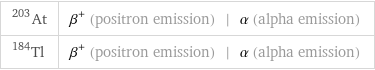 At-203 | β^+ (positron emission) | α (alpha emission) Tl-184 | β^+ (positron emission) | α (alpha emission)