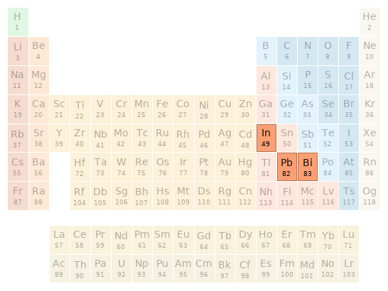 Periodic table location