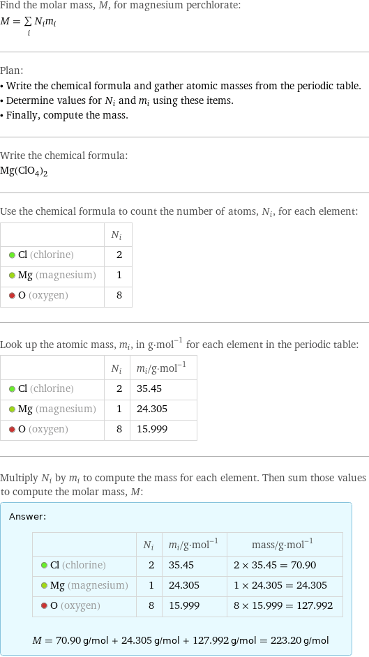 Find the molar mass, M, for magnesium perchlorate: M = sum _iN_im_i Plan: • Write the chemical formula and gather atomic masses from the periodic table. • Determine values for N_i and m_i using these items. • Finally, compute the mass. Write the chemical formula: Mg(ClO_4)_2 Use the chemical formula to count the number of atoms, N_i, for each element:  | N_i  Cl (chlorine) | 2  Mg (magnesium) | 1  O (oxygen) | 8 Look up the atomic mass, m_i, in g·mol^(-1) for each element in the periodic table:  | N_i | m_i/g·mol^(-1)  Cl (chlorine) | 2 | 35.45  Mg (magnesium) | 1 | 24.305  O (oxygen) | 8 | 15.999 Multiply N_i by m_i to compute the mass for each element. Then sum those values to compute the molar mass, M: Answer: |   | | N_i | m_i/g·mol^(-1) | mass/g·mol^(-1)  Cl (chlorine) | 2 | 35.45 | 2 × 35.45 = 70.90  Mg (magnesium) | 1 | 24.305 | 1 × 24.305 = 24.305  O (oxygen) | 8 | 15.999 | 8 × 15.999 = 127.992  M = 70.90 g/mol + 24.305 g/mol + 127.992 g/mol = 223.20 g/mol