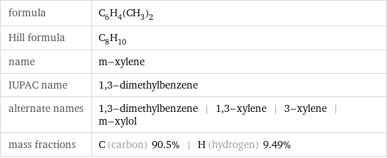 formula | C_6H_4(CH_3)_2 Hill formula | C_8H_10 name | m-xylene IUPAC name | 1, 3-dimethylbenzene alternate names | 1, 3-dimethylbenzene | 1, 3-xylene | 3-xylene | m-xylol mass fractions | C (carbon) 90.5% | H (hydrogen) 9.49%