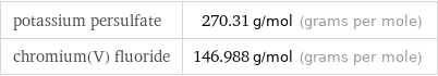 potassium persulfate | 270.31 g/mol (grams per mole) chromium(V) fluoride | 146.988 g/mol (grams per mole)