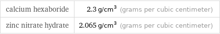 calcium hexaboride | 2.3 g/cm^3 (grams per cubic centimeter) zinc nitrate hydrate | 2.065 g/cm^3 (grams per cubic centimeter)