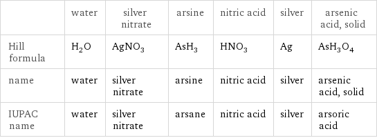  | water | silver nitrate | arsine | nitric acid | silver | arsenic acid, solid Hill formula | H_2O | AgNO_3 | AsH_3 | HNO_3 | Ag | AsH_3O_4 name | water | silver nitrate | arsine | nitric acid | silver | arsenic acid, solid IUPAC name | water | silver nitrate | arsane | nitric acid | silver | arsoric acid