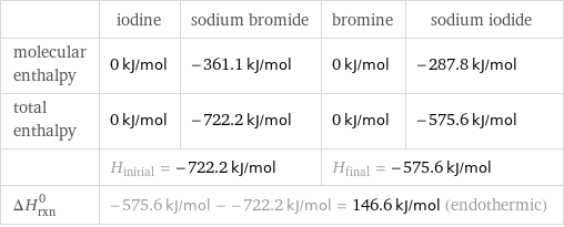  | iodine | sodium bromide | bromine | sodium iodide molecular enthalpy | 0 kJ/mol | -361.1 kJ/mol | 0 kJ/mol | -287.8 kJ/mol total enthalpy | 0 kJ/mol | -722.2 kJ/mol | 0 kJ/mol | -575.6 kJ/mol  | H_initial = -722.2 kJ/mol | | H_final = -575.6 kJ/mol |  ΔH_rxn^0 | -575.6 kJ/mol - -722.2 kJ/mol = 146.6 kJ/mol (endothermic) | | |  