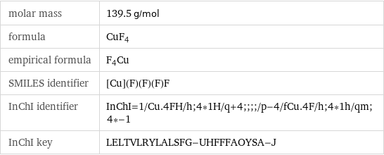 molar mass | 139.5 g/mol formula | CuF_4 empirical formula | F_4Cu_ SMILES identifier | [Cu](F)(F)(F)F InChI identifier | InChI=1/Cu.4FH/h;4*1H/q+4;;;;/p-4/fCu.4F/h;4*1h/qm;4*-1 InChI key | LELTVLRYLALSFG-UHFFFAOYSA-J