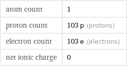 atom count | 1 proton count | 103 p (protons) electron count | 103 e (electrons) net ionic charge | 0