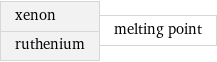 xenon ruthenium | melting point