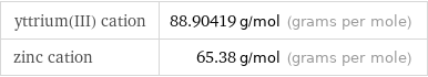 yttrium(III) cation | 88.90419 g/mol (grams per mole) zinc cation | 65.38 g/mol (grams per mole)