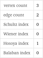 vertex count | 3 edge count | 2 Schultz index | 0 Wiener index | 0 Hosoya index | 1 Balaban index | 0