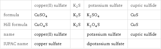  | copper(II) sulfate | K2S | potassium sulfate | cupric sulfide formula | CuSO_4 | K2S | K_2SO_4 | CuS Hill formula | CuO_4S | K2S | K_2O_4S | CuS name | copper(II) sulfate | | potassium sulfate | cupric sulfide IUPAC name | copper sulfate | | dipotassium sulfate | 