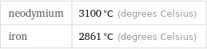 neodymium | 3100 °C (degrees Celsius) iron | 2861 °C (degrees Celsius)