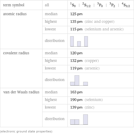 term symbol | all | ^1S_0 | ^2S_(1/2) | ^3P_0 | ^3P_2 | ^4S_(3/2) atomic radius | median | 125 pm  | highest | 135 pm (zinc and copper)  | lowest | 115 pm (selenium and arsenic)  | distribution |  covalent radius | median | 120 pm  | highest | 132 pm (copper)  | lowest | 119 pm (arsenic)  | distribution |  van der Waals radius | median | 163 pm  | highest | 190 pm (selenium)  | lowest | 139 pm (zinc)  | distribution |  (electronic ground state properties)