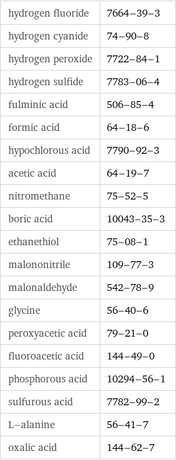 hydrogen fluoride | 7664-39-3 hydrogen cyanide | 74-90-8 hydrogen peroxide | 7722-84-1 hydrogen sulfide | 7783-06-4 fulminic acid | 506-85-4 formic acid | 64-18-6 hypochlorous acid | 7790-92-3 acetic acid | 64-19-7 nitromethane | 75-52-5 boric acid | 10043-35-3 ethanethiol | 75-08-1 malononitrile | 109-77-3 malonaldehyde | 542-78-9 glycine | 56-40-6 peroxyacetic acid | 79-21-0 fluoroacetic acid | 144-49-0 phosphorous acid | 10294-56-1 sulfurous acid | 7782-99-2 L-alanine | 56-41-7 oxalic acid | 144-62-7