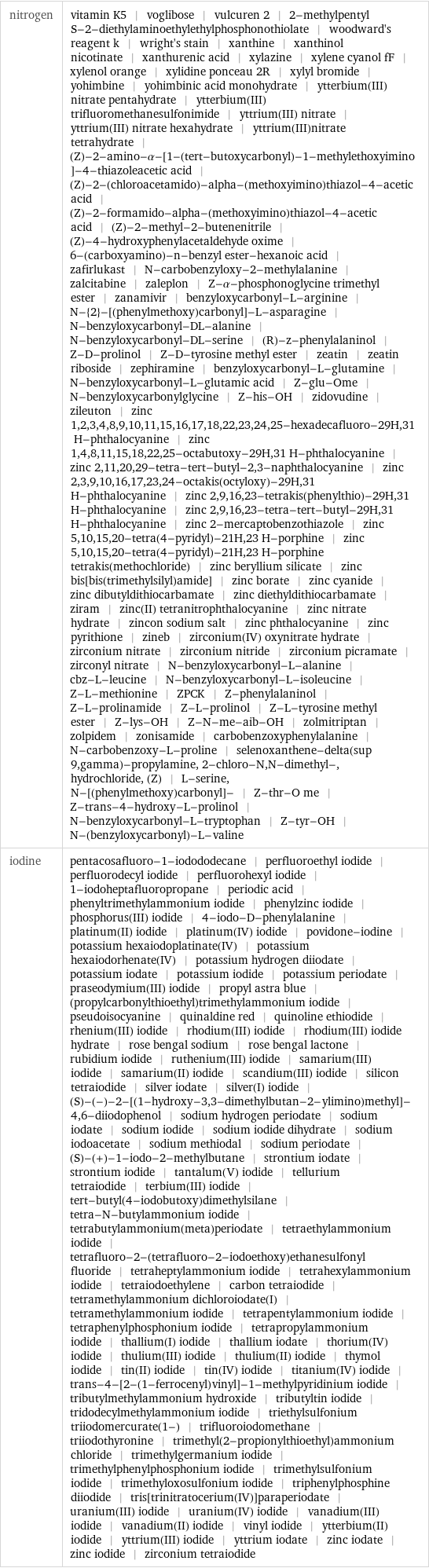 nitrogen | vitamin K5 | voglibose | vulcuren 2 | 2-methylpentyl S-2-diethylaminoethylethylphosphonothiolate | woodward's reagent k | wright's stain | xanthine | xanthinol nicotinate | xanthurenic acid | xylazine | xylene cyanol fF | xylenol orange | xylidine ponceau 2R | xylyl bromide | yohimbine | yohimbinic acid monohydrate | ytterbium(III) nitrate pentahydrate | ytterbium(III) trifluoromethanesulfonimide | yttrium(III) nitrate | yttrium(III) nitrate hexahydrate | yttrium(III)nitrate tetrahydrate | (Z)-2-amino-α-[1-(tert-butoxycarbonyl)-1-methylethoxyimino]-4-thiazoleacetic acid | (Z)-2-(chloroacetamido)-alpha-(methoxyimino)thiazol-4-acetic acid | (Z)-2-formamido-alpha-(methoxyimino)thiazol-4-acetic acid | (Z)-2-methyl-2-butenenitrile | (Z)-4-hydroxyphenylacetaldehyde oxime | 6-(carboxyamino)-n-benzyl ester-hexanoic acid | zafirlukast | N-carbobenzyloxy-2-methylalanine | zalcitabine | zaleplon | Z-α-phosphonoglycine trimethyl ester | zanamivir | benzyloxycarbonyl-L-arginine | N-{2}-[(phenylmethoxy)carbonyl]-L-asparagine | N-benzyloxycarbonyl-DL-alanine | N-benzyloxycarbonyl-DL-serine | (R)-z-phenylalaninol | Z-D-prolinol | Z-D-tyrosine methyl ester | zeatin | zeatin riboside | zephiramine | benzyloxycarbonyl-L-glutamine | N-benzyloxycarbonyl-L-glutamic acid | Z-glu-Ome | N-benzyloxycarbonylglycine | Z-his-OH | zidovudine | zileuton | zinc 1, 2, 3, 4, 8, 9, 10, 11, 15, 16, 17, 18, 22, 23, 24, 25-hexadecafluoro-29H, 31 H-phthalocyanine | zinc 1, 4, 8, 11, 15, 18, 22, 25-octabutoxy-29H, 31 H-phthalocyanine | zinc 2, 11, 20, 29-tetra-tert-butyl-2, 3-naphthalocyanine | zinc 2, 3, 9, 10, 16, 17, 23, 24-octakis(octyloxy)-29H, 31 H-phthalocyanine | zinc 2, 9, 16, 23-tetrakis(phenylthio)-29H, 31 H-phthalocyanine | zinc 2, 9, 16, 23-tetra-tert-butyl-29H, 31 H-phthalocyanine | zinc 2-mercaptobenzothiazole | zinc 5, 10, 15, 20-tetra(4-pyridyl)-21H, 23 H-porphine | zinc 5, 10, 15, 20-tetra(4-pyridyl)-21H, 23 H-porphine tetrakis(methochloride) | zinc beryllium silicate | zinc bis[bis(trimethylsilyl)amide] | zinc borate | zinc cyanide | zinc dibutyldithiocarbamate | zinc diethyldithiocarbamate | ziram | zinc(II) tetranitrophthalocyanine | zinc nitrate hydrate | zincon sodium salt | zinc phthalocyanine | zinc pyrithione | zineb | zirconium(IV) oxynitrate hydrate | zirconium nitrate | zirconium nitride | zirconium picramate | zirconyl nitrate | N-benzyloxycarbonyl-L-alanine | cbz-L-leucine | N-benzyloxycarbonyl-L-isoleucine | Z-L-methionine | ZPCK | Z-phenylalaninol | Z-L-prolinamide | Z-L-prolinol | Z-L-tyrosine methyl ester | Z-lys-OH | Z-N-me-aib-OH | zolmitriptan | zolpidem | zonisamide | carbobenzoxyphenylalanine | N-carbobenzoxy-L-proline | selenoxanthene-delta(sup 9, gamma)-propylamine, 2-chloro-N, N-dimethyl-, hydrochloride, (Z) | L-serine, N-[(phenylmethoxy)carbonyl]- | Z-thr-O me | Z-trans-4-hydroxy-L-prolinol | N-benzyloxycarbonyl-L-tryptophan | Z-tyr-OH | N-(benzyloxycarbonyl)-L-valine iodine | pentacosafluoro-1-iodododecane | perfluoroethyl iodide | perfluorodecyl iodide | perfluorohexyl iodide | 1-iodoheptafluoropropane | periodic acid | phenyltrimethylammonium iodide | phenylzinc iodide | phosphorus(III) iodide | 4-iodo-D-phenylalanine | platinum(II) iodide | platinum(IV) iodide | povidone-iodine | potassium hexaiodoplatinate(IV) | potassium hexaiodorhenate(IV) | potassium hydrogen diiodate | potassium iodate | potassium iodide | potassium periodate | praseodymium(III) iodide | propyl astra blue | (propylcarbonylthioethyl)trimethylammonium iodide | pseudoisocyanine | quinaldine red | quinoline ethiodide | rhenium(III) iodide | rhodium(III) iodide | rhodium(III) iodide hydrate | rose bengal sodium | rose bengal lactone | rubidium iodide | ruthenium(III) iodide | samarium(III) iodide | samarium(II) iodide | scandium(III) iodide | silicon tetraiodide | silver iodate | silver(I) iodide | (S)-(-)-2-[(1-hydroxy-3, 3-dimethylbutan-2-ylimino)methyl]-4, 6-diiodophenol | sodium hydrogen periodate | sodium iodate | sodium iodide | sodium iodide dihydrate | sodium iodoacetate | sodium methiodal | sodium periodate | (S)-(+)-1-iodo-2-methylbutane | strontium iodate | strontium iodide | tantalum(V) iodide | tellurium tetraiodide | terbium(III) iodide | tert-butyl(4-iodobutoxy)dimethylsilane | tetra-N-butylammonium iodide | tetrabutylammonium(meta)periodate | tetraethylammonium iodide | tetrafluoro-2-(tetrafluoro-2-iodoethoxy)ethanesulfonyl fluoride | tetraheptylammonium iodide | tetrahexylammonium iodide | tetraiodoethylene | carbon tetraiodide | tetramethylammonium dichloroiodate(I) | tetramethylammonium iodide | tetrapentylammonium iodide | tetraphenylphosphonium iodide | tetrapropylammonium iodide | thallium(I) iodide | thallium iodate | thorium(IV) iodide | thulium(III) iodide | thulium(II) iodide | thymol iodide | tin(II) iodide | tin(IV) iodide | titanium(IV) iodide | trans-4-[2-(1-ferrocenyl)vinyl]-1-methylpyridinium iodide | tributylmethylammonium hydroxide | tributyltin iodide | tridodecylmethylammonium iodide | triethylsulfonium triiodomercurate(1-) | trifluoroiodomethane | triiodothyronine | trimethyl(2-propionylthioethyl)ammonium chloride | trimethylgermanium iodide | trimethylphenylphosphonium iodide | trimethylsulfonium iodide | trimethyloxosulfonium iodide | triphenylphosphine diiodide | tris[trinitratocerium(IV)]paraperiodate | uranium(III) iodide | uranium(IV) iodide | vanadium(III) iodide | vanadium(II) iodide | vinyl iodide | ytterbium(II) iodide | yttrium(III) iodide | yttrium iodate | zinc iodate | zinc iodide | zirconium tetraiodide