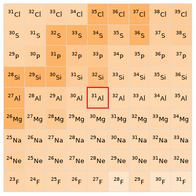 Nearby isotopes