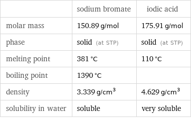 | sodium bromate | iodic acid molar mass | 150.89 g/mol | 175.91 g/mol phase | solid (at STP) | solid (at STP) melting point | 381 °C | 110 °C boiling point | 1390 °C |  density | 3.339 g/cm^3 | 4.629 g/cm^3 solubility in water | soluble | very soluble