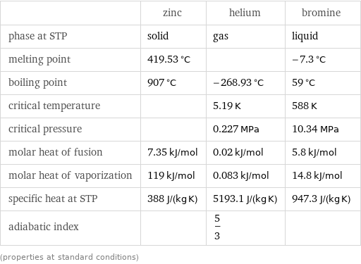  | zinc | helium | bromine phase at STP | solid | gas | liquid melting point | 419.53 °C | | -7.3 °C boiling point | 907 °C | -268.93 °C | 59 °C critical temperature | | 5.19 K | 588 K critical pressure | | 0.227 MPa | 10.34 MPa molar heat of fusion | 7.35 kJ/mol | 0.02 kJ/mol | 5.8 kJ/mol molar heat of vaporization | 119 kJ/mol | 0.083 kJ/mol | 14.8 kJ/mol specific heat at STP | 388 J/(kg K) | 5193.1 J/(kg K) | 947.3 J/(kg K) adiabatic index | | 5/3 |  (properties at standard conditions)