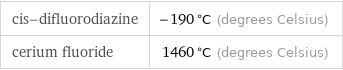 cis-difluorodiazine | -190 °C (degrees Celsius) cerium fluoride | 1460 °C (degrees Celsius)