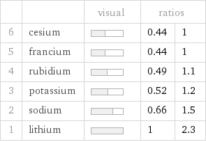  | | visual | ratios |  6 | cesium | | 0.44 | 1 5 | francium | | 0.44 | 1 4 | rubidium | | 0.49 | 1.1 3 | potassium | | 0.52 | 1.2 2 | sodium | | 0.66 | 1.5 1 | lithium | | 1 | 2.3