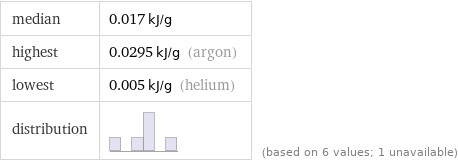 median | 0.017 kJ/g highest | 0.0295 kJ/g (argon) lowest | 0.005 kJ/g (helium) distribution | | (based on 6 values; 1 unavailable)