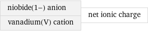 niobide(1-) anion vanadium(V) cation | net ionic charge