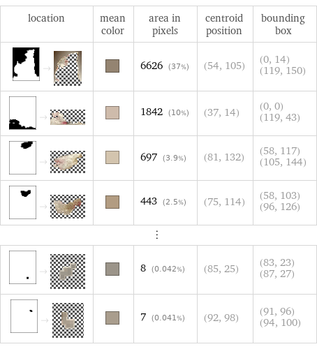 location | mean color | area in pixels | centroid position | bounding box  -> | | 6626 (37%) | (54, 105) | (0, 14) (119, 150)  -> | | 1842 (10%) | (37, 14) | (0, 0) (119, 43)  -> | | 697 (3.9%) | (81, 132) | (58, 117) (105, 144)  -> | | 443 (2.5%) | (75, 114) | (58, 103) (96, 126) ⋮ | | | |   -> | | 8 (0.042%) | (85, 25) | (83, 23) (87, 27)  -> | | 7 (0.041%) | (92, 98) | (91, 96) (94, 100)