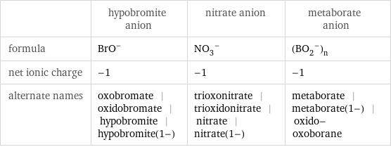  | hypobromite anion | nitrate anion | metaborate anion formula | (BrO)^- | (NO_3)^- | (BO_2^-)_n net ionic charge | -1 | -1 | -1 alternate names | oxobromate | oxidobromate | hypobromite | hypobromite(1-) | trioxonitrate | trioxidonitrate | nitrate | nitrate(1-) | metaborate | metaborate(1-) | oxido-oxoborane
