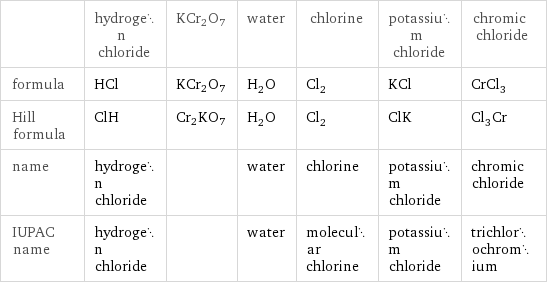  | hydrogen chloride | KCr2O7 | water | chlorine | potassium chloride | chromic chloride formula | HCl | KCr2O7 | H_2O | Cl_2 | KCl | CrCl_3 Hill formula | ClH | Cr2KO7 | H_2O | Cl_2 | ClK | Cl_3Cr name | hydrogen chloride | | water | chlorine | potassium chloride | chromic chloride IUPAC name | hydrogen chloride | | water | molecular chlorine | potassium chloride | trichlorochromium