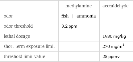  | methylamine | acetaldehyde odor | fish | ammonia |  odor threshold | 3.2 ppm |  lethal dosage | | 1930 mg/kg short-term exposure limit | | 270 mg/m^3 threshold limit value | | 25 ppmv