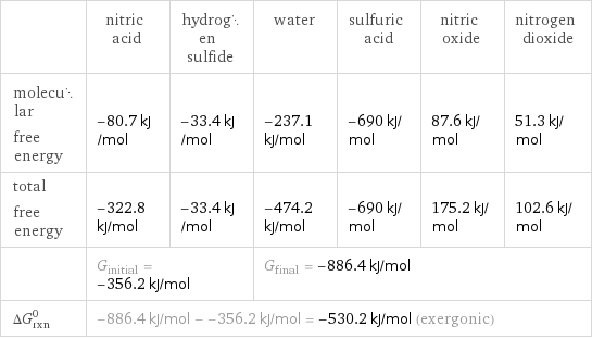  | nitric acid | hydrogen sulfide | water | sulfuric acid | nitric oxide | nitrogen dioxide molecular free energy | -80.7 kJ/mol | -33.4 kJ/mol | -237.1 kJ/mol | -690 kJ/mol | 87.6 kJ/mol | 51.3 kJ/mol total free energy | -322.8 kJ/mol | -33.4 kJ/mol | -474.2 kJ/mol | -690 kJ/mol | 175.2 kJ/mol | 102.6 kJ/mol  | G_initial = -356.2 kJ/mol | | G_final = -886.4 kJ/mol | | |  ΔG_rxn^0 | -886.4 kJ/mol - -356.2 kJ/mol = -530.2 kJ/mol (exergonic) | | | | |  