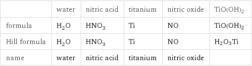  | water | nitric acid | titanium | nitric oxide | TiO(OH)2 formula | H_2O | HNO_3 | Ti | NO | TiO(OH)2 Hill formula | H_2O | HNO_3 | Ti | NO | H2O3Ti name | water | nitric acid | titanium | nitric oxide | 