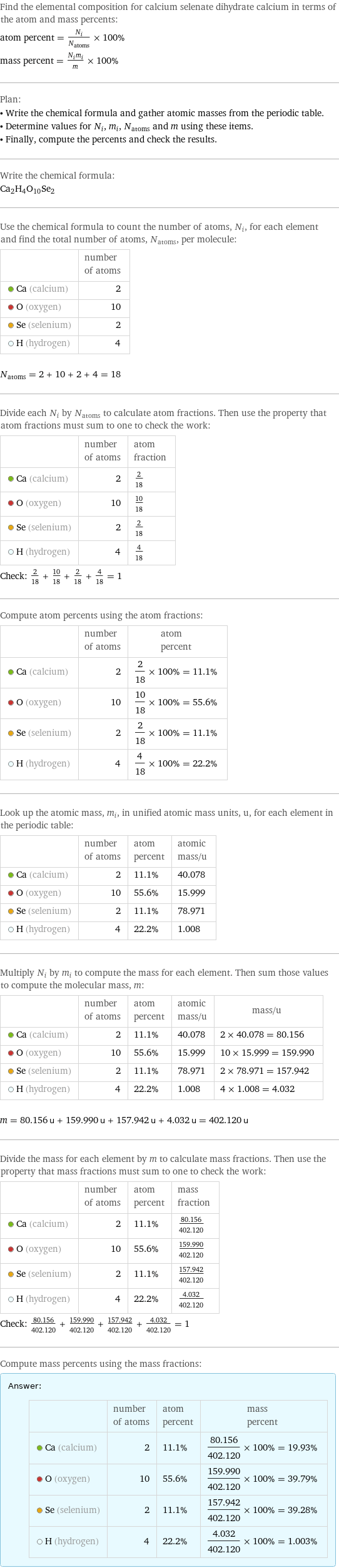 Find the elemental composition for calcium selenate dihydrate calcium in terms of the atom and mass percents: atom percent = N_i/N_atoms × 100% mass percent = (N_im_i)/m × 100% Plan: • Write the chemical formula and gather atomic masses from the periodic table. • Determine values for N_i, m_i, N_atoms and m using these items. • Finally, compute the percents and check the results. Write the chemical formula: Ca_2H_4O_10Se_2 Use the chemical formula to count the number of atoms, N_i, for each element and find the total number of atoms, N_atoms, per molecule:  | number of atoms  Ca (calcium) | 2  O (oxygen) | 10  Se (selenium) | 2  H (hydrogen) | 4  N_atoms = 2 + 10 + 2 + 4 = 18 Divide each N_i by N_atoms to calculate atom fractions. Then use the property that atom fractions must sum to one to check the work:  | number of atoms | atom fraction  Ca (calcium) | 2 | 2/18  O (oxygen) | 10 | 10/18  Se (selenium) | 2 | 2/18  H (hydrogen) | 4 | 4/18 Check: 2/18 + 10/18 + 2/18 + 4/18 = 1 Compute atom percents using the atom fractions:  | number of atoms | atom percent  Ca (calcium) | 2 | 2/18 × 100% = 11.1%  O (oxygen) | 10 | 10/18 × 100% = 55.6%  Se (selenium) | 2 | 2/18 × 100% = 11.1%  H (hydrogen) | 4 | 4/18 × 100% = 22.2% Look up the atomic mass, m_i, in unified atomic mass units, u, for each element in the periodic table:  | number of atoms | atom percent | atomic mass/u  Ca (calcium) | 2 | 11.1% | 40.078  O (oxygen) | 10 | 55.6% | 15.999  Se (selenium) | 2 | 11.1% | 78.971  H (hydrogen) | 4 | 22.2% | 1.008 Multiply N_i by m_i to compute the mass for each element. Then sum those values to compute the molecular mass, m:  | number of atoms | atom percent | atomic mass/u | mass/u  Ca (calcium) | 2 | 11.1% | 40.078 | 2 × 40.078 = 80.156  O (oxygen) | 10 | 55.6% | 15.999 | 10 × 15.999 = 159.990  Se (selenium) | 2 | 11.1% | 78.971 | 2 × 78.971 = 157.942  H (hydrogen) | 4 | 22.2% | 1.008 | 4 × 1.008 = 4.032  m = 80.156 u + 159.990 u + 157.942 u + 4.032 u = 402.120 u Divide the mass for each element by m to calculate mass fractions. Then use the property that mass fractions must sum to one to check the work:  | number of atoms | atom percent | mass fraction  Ca (calcium) | 2 | 11.1% | 80.156/402.120  O (oxygen) | 10 | 55.6% | 159.990/402.120  Se (selenium) | 2 | 11.1% | 157.942/402.120  H (hydrogen) | 4 | 22.2% | 4.032/402.120 Check: 80.156/402.120 + 159.990/402.120 + 157.942/402.120 + 4.032/402.120 = 1 Compute mass percents using the mass fractions: Answer: |   | | number of atoms | atom percent | mass percent  Ca (calcium) | 2 | 11.1% | 80.156/402.120 × 100% = 19.93%  O (oxygen) | 10 | 55.6% | 159.990/402.120 × 100% = 39.79%  Se (selenium) | 2 | 11.1% | 157.942/402.120 × 100% = 39.28%  H (hydrogen) | 4 | 22.2% | 4.032/402.120 × 100% = 1.003%