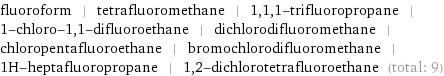 fluoroform | tetrafluoromethane | 1, 1, 1-trifluoropropane | 1-chloro-1, 1-difluoroethane | dichlorodifluoromethane | chloropentafluoroethane | bromochlorodifluoromethane | 1H-heptafluoropropane | 1, 2-dichlorotetrafluoroethane (total: 9)