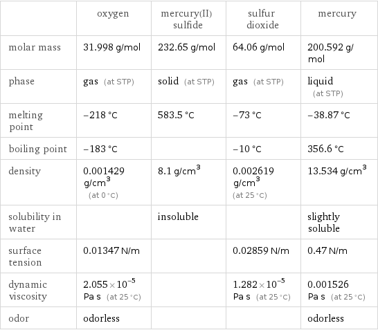  | oxygen | mercury(II) sulfide | sulfur dioxide | mercury molar mass | 31.998 g/mol | 232.65 g/mol | 64.06 g/mol | 200.592 g/mol phase | gas (at STP) | solid (at STP) | gas (at STP) | liquid (at STP) melting point | -218 °C | 583.5 °C | -73 °C | -38.87 °C boiling point | -183 °C | | -10 °C | 356.6 °C density | 0.001429 g/cm^3 (at 0 °C) | 8.1 g/cm^3 | 0.002619 g/cm^3 (at 25 °C) | 13.534 g/cm^3 solubility in water | | insoluble | | slightly soluble surface tension | 0.01347 N/m | | 0.02859 N/m | 0.47 N/m dynamic viscosity | 2.055×10^-5 Pa s (at 25 °C) | | 1.282×10^-5 Pa s (at 25 °C) | 0.001526 Pa s (at 25 °C) odor | odorless | | | odorless