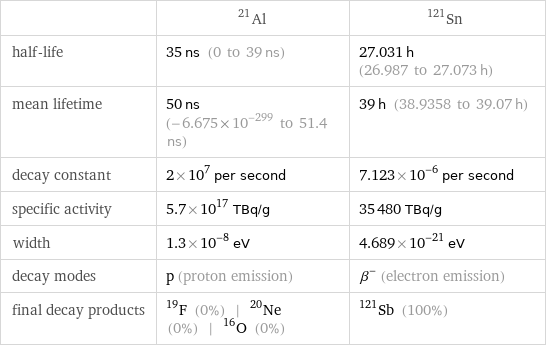  | Al-21 | Sn-121 half-life | 35 ns (0 to 39 ns) | 27.031 h (26.987 to 27.073 h) mean lifetime | 50 ns (-6.675×10^-299 to 51.4 ns) | 39 h (38.9358 to 39.07 h) decay constant | 2×10^7 per second | 7.123×10^-6 per second specific activity | 5.7×10^17 TBq/g | 35480 TBq/g width | 1.3×10^-8 eV | 4.689×10^-21 eV decay modes | p (proton emission) | β^- (electron emission) final decay products | F-19 (0%) | Ne-20 (0%) | O-16 (0%) | Sb-121 (100%)