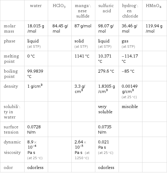  | water | HClO3 | manganese sulfide | sulfuric acid | hydrogen chloride | HMnO4 molar mass | 18.015 g/mol | 84.45 g/mol | 87 g/mol | 98.07 g/mol | 36.46 g/mol | 119.94 g/mol phase | liquid (at STP) | | solid (at STP) | liquid (at STP) | gas (at STP) |  melting point | 0 °C | | 1141 °C | 10.371 °C | -114.17 °C |  boiling point | 99.9839 °C | | | 279.6 °C | -85 °C |  density | 1 g/cm^3 | | 3.3 g/cm^3 | 1.8305 g/cm^3 | 0.00149 g/cm^3 (at 25 °C) |  solubility in water | | | | very soluble | miscible |  surface tension | 0.0728 N/m | | | 0.0735 N/m | |  dynamic viscosity | 8.9×10^-4 Pa s (at 25 °C) | | 2.64×10^-5 Pa s (at 1250 °C) | 0.021 Pa s (at 25 °C) | |  odor | odorless | | | odorless | | 